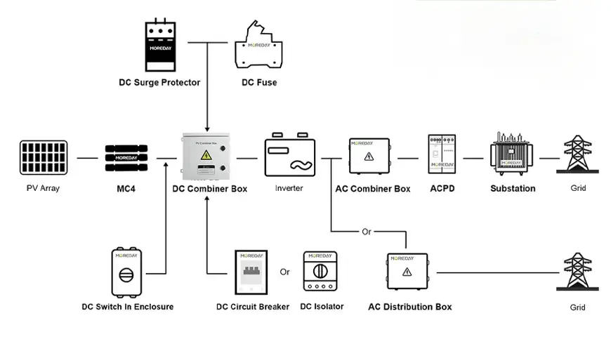 PV Combiner Box in Solar Power System Grid Connection Diagram