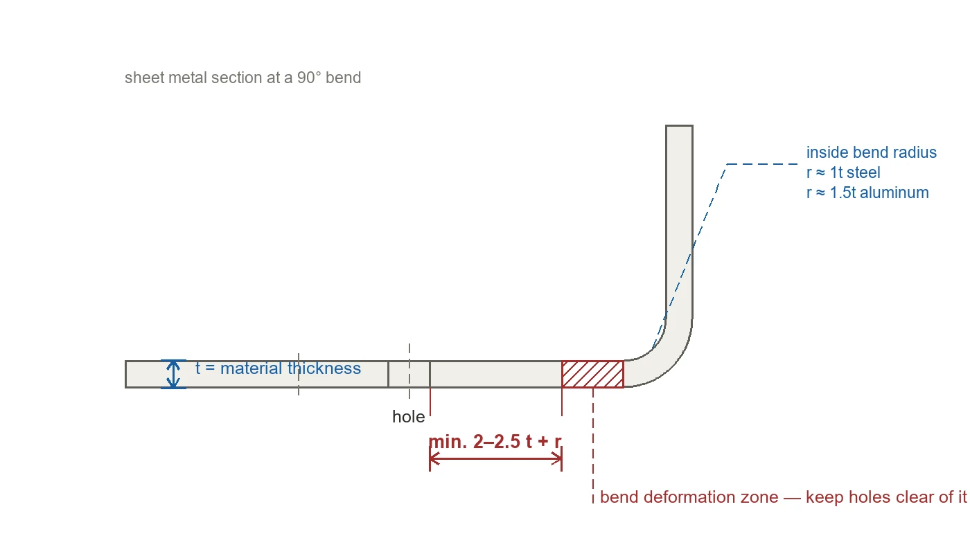 Cross-section of a bent sheet metal part showing material thickness t, inside bend radius r, the bend deformation zone and the minimum hole-to-bend clearance of 2 to 2.5 times t plus r.